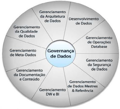 Framework DAMA para Governança de dados: Fonte DAMA