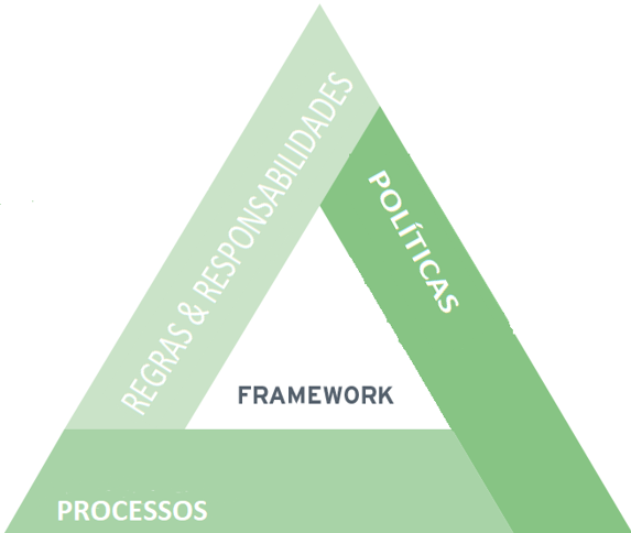 Framework: Políticas, processos, papéis e responsabilidades